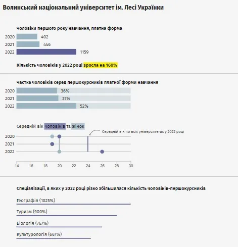 На парах повісток не дають, або Чому тисячі чоловіків ринулися вчитися у волинські виші