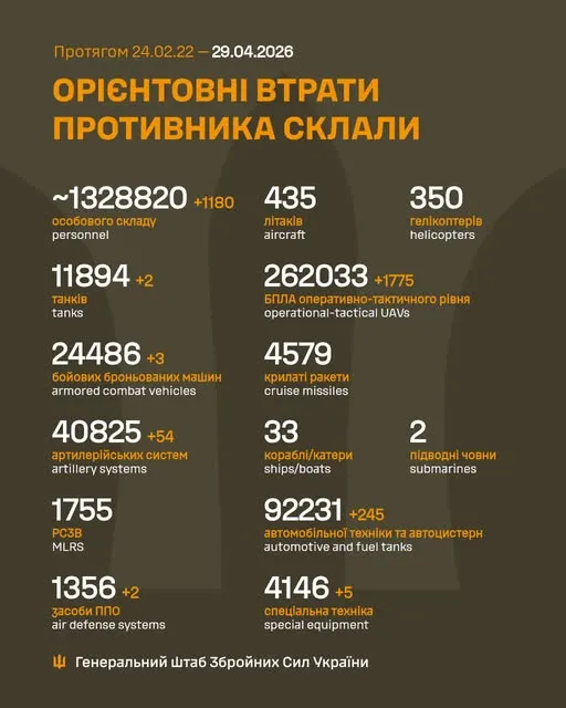 Близько 1 328 820 окупантів, 11 894 танки, 262 033 БпЛА: втрати ворога на 29 квітня