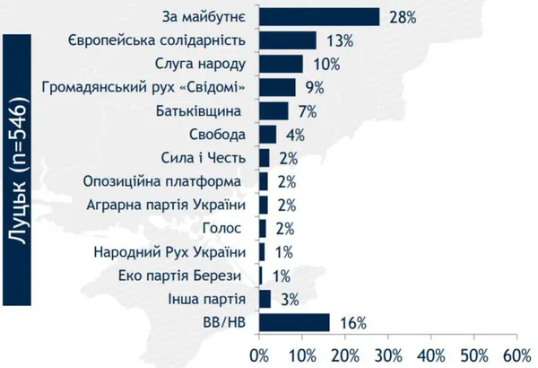 Не було скандалів: чому не падають рейтинги політсил Луцька