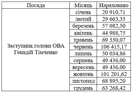 Зарплата Генадія Тімченка