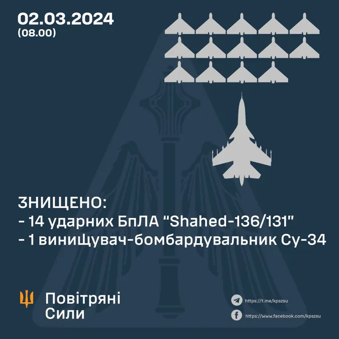 Повітряні сили знищили 14 «шахедів» та винищувач-бомбардувальних Су-34