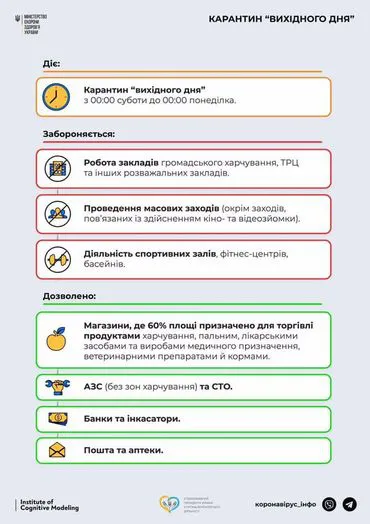 Торговельні заклади, де 60% площі займають продукти харчування, працюватимуть під час карантину вихідного дня — Ляшко