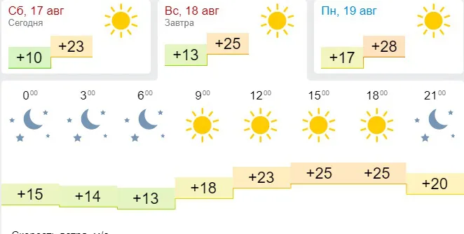 Тепло і ясно: погода в Луцьку на неділю, 18 серпня