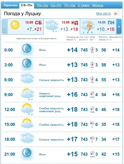 Невеликий натяк на дощ: погода в Луцьку на неділю, 13 травня