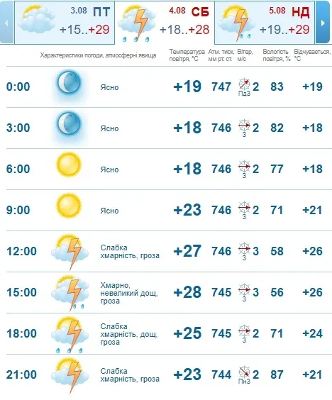 Спека і гроза: погода в Луцьку на суботу, 4 серпня