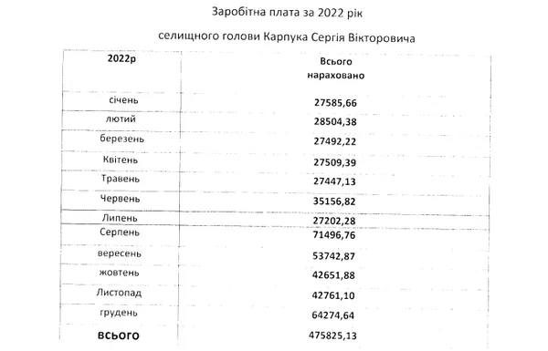 Заробітна плата Сергія Карпука