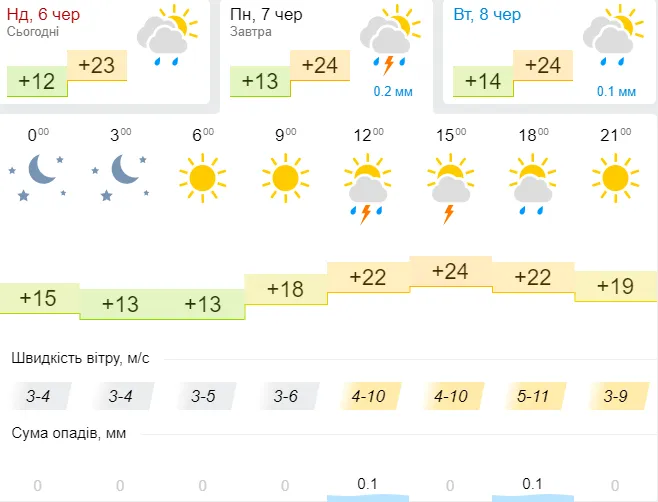 Таки літо: погода в Луцьку на понеділок, 7 червня