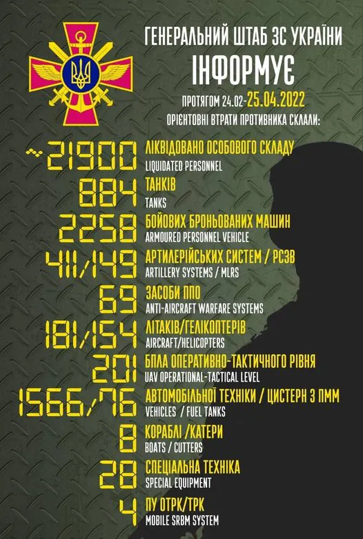 Близько 21 900 солдатів та офіцерів: втрати противника на 25 квітня