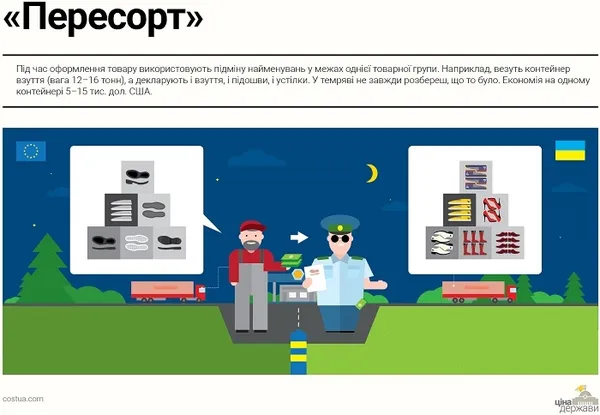 Як через Україну перевозять контрабанду: схеми