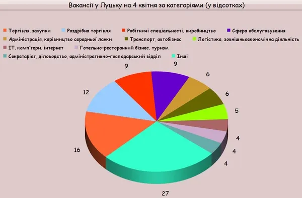 Ринок праці в Луцьку: актуальні вакансії для бізнесу