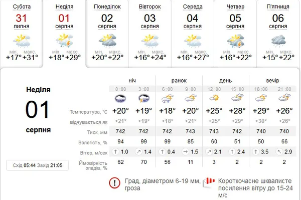 Гроза – уночі, дощ – удень: погода в Луцьку на неділю, 1 серпня