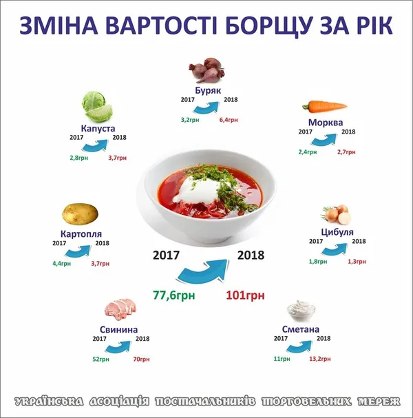 100 гривень за каструлю: український борщ подорожчав (інфографіка)