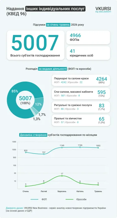 Салони краси й ритуальні послуги: який бізнес українці найчастіше відкривають під час війни