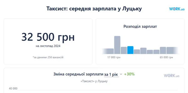 Скільки заробляють таксисти в Луцьку