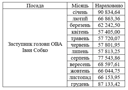 Зарплата Івана Собка