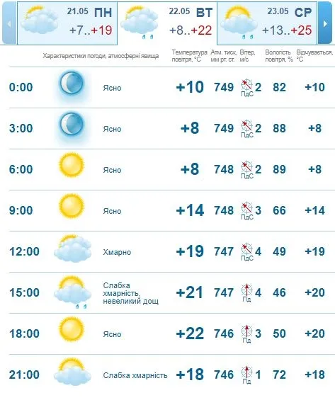 Потепліє: погода в Луцьку на вівторок, 22 травня