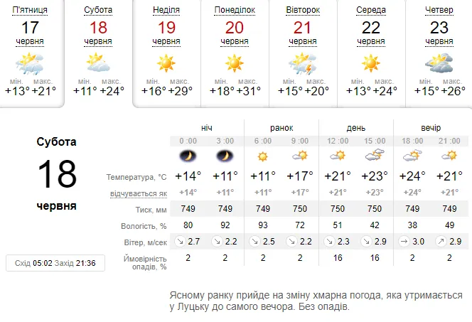 Тепло і без дощу: погода в Луцьку на суботу, 18 червня