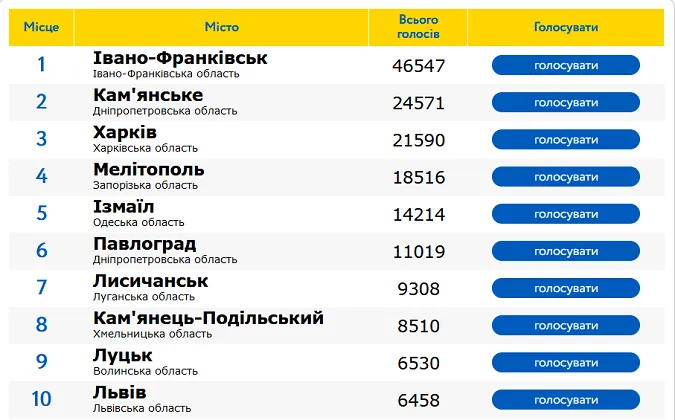 Луцьк може стати найкращим містом України: голосування (фото, відео)