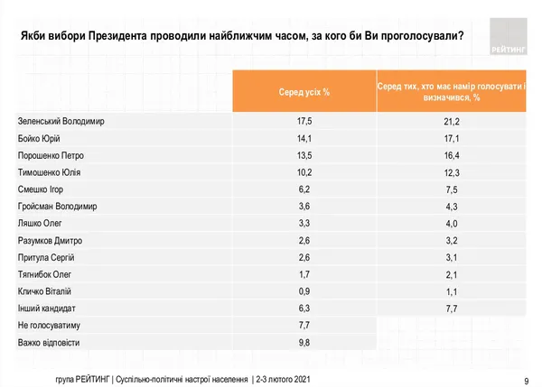 Зеленський попереду, але відрив скорочується: президентський рейтинг