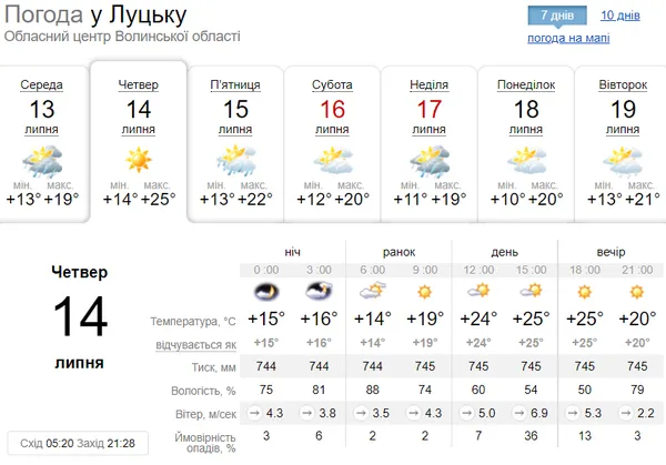 Трохи похмуро, трохи сонячно: погода в Луцьку на четвер, 14 липня