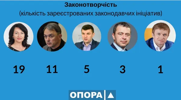 Сьома сесія Верховної Ради: як працювали волинські депутати (інфографіка)