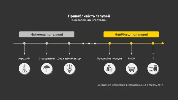Студенти склали ТОП-10 кращих працедавців України 
