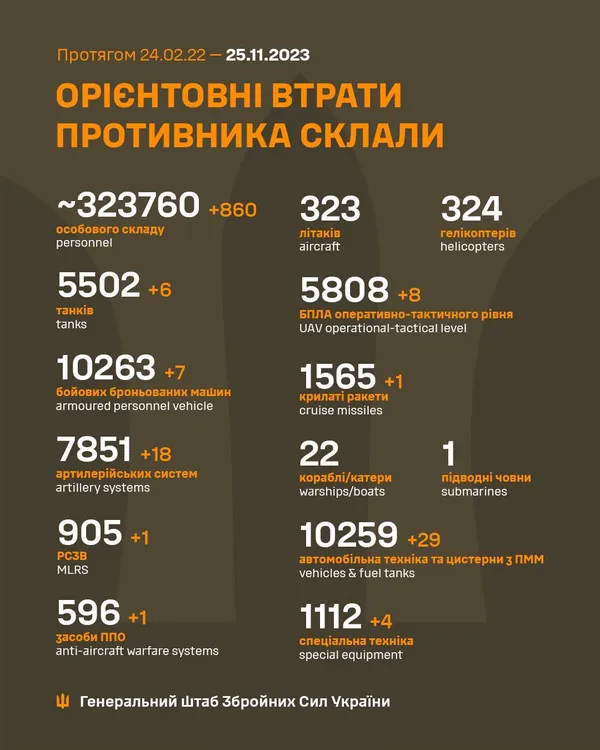 Близько 323760 окупантів, 5502 танки, 5808 БпЛА: втрати ворога на 25 листопада