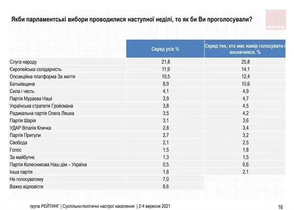 Порошенко очолив антирейтинг: суспільно-політичні настрої українців
