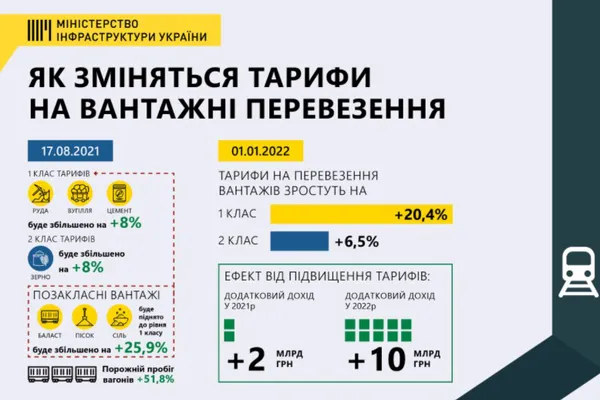 Укрзалізниця підвищує тарифи на вантажні перевезення