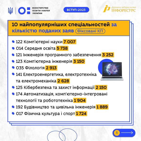 Підсумки вступної кампанії 2023 в магістратуру: які спеціальності стали найпопулярнішими (фото)