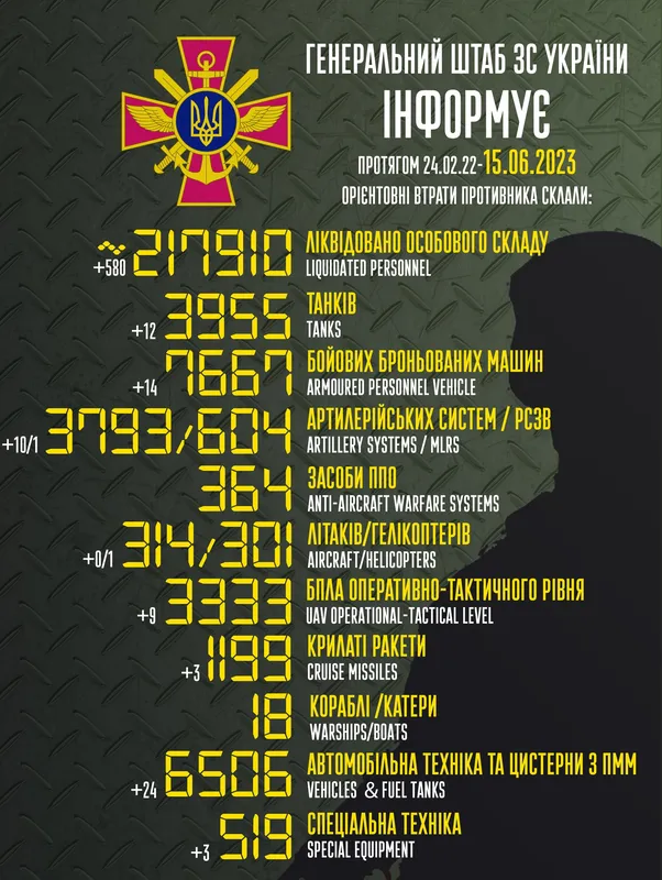 Близько 217 910 окупантів, 3955 танків, 3333 БПЛА: втрати ворога на 15 червня