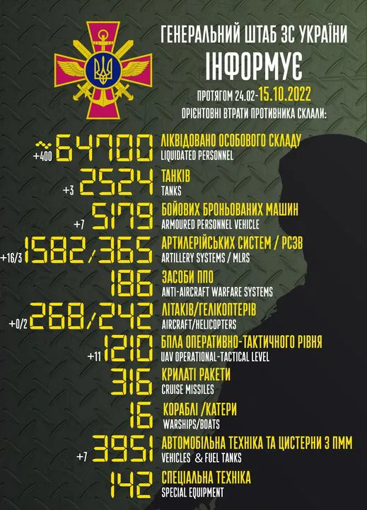 Близько 64 700 окупантів, 2524 танки, 242 гелікоптери: втрати ворога на 15 жовтня