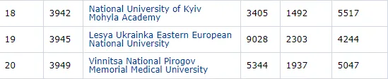 Міжнародний рейтинг вишів Webometrics: ВНУ потрапив у першу двадцятку