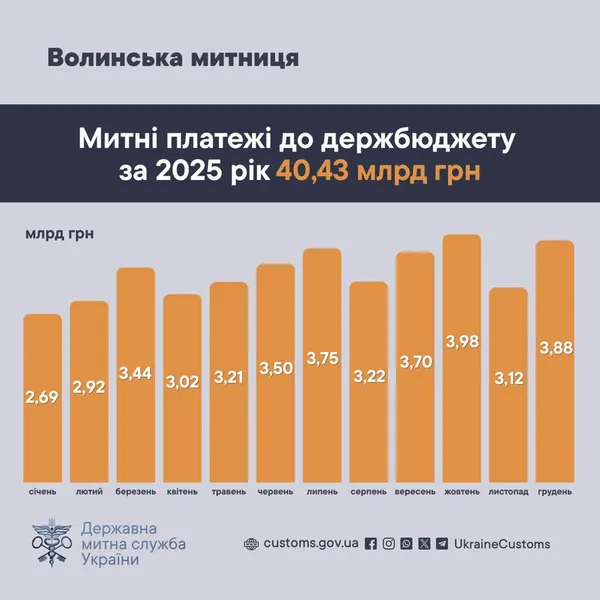 Волинська митниця у грудні спрямувала до бюджету майже 4 мільярди