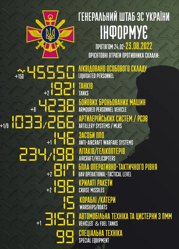 Близько 45 550 окупантів, 1921 танк та 198 гелікоптерів: втрати ворога на 23 серпня