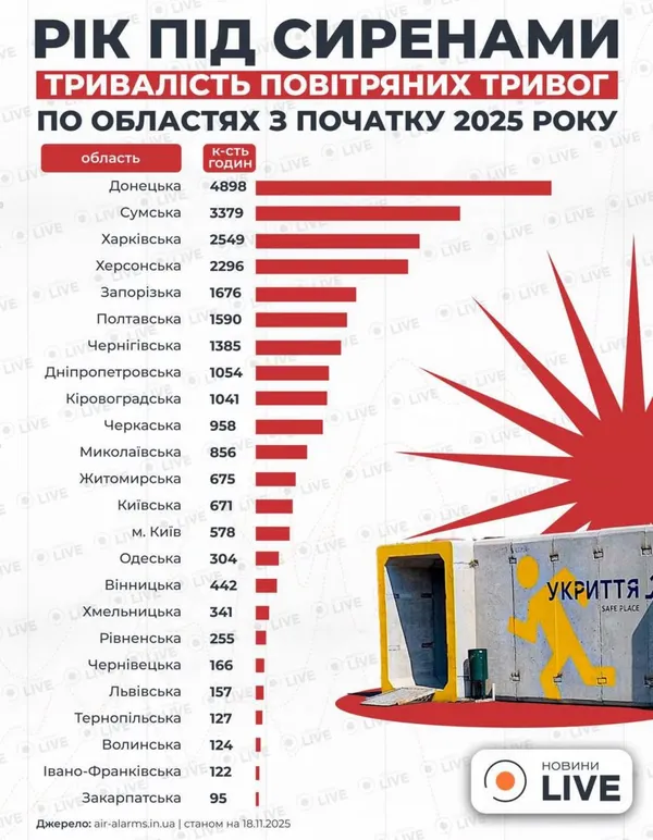 Тривалість повітряних тривог у 2025 році
