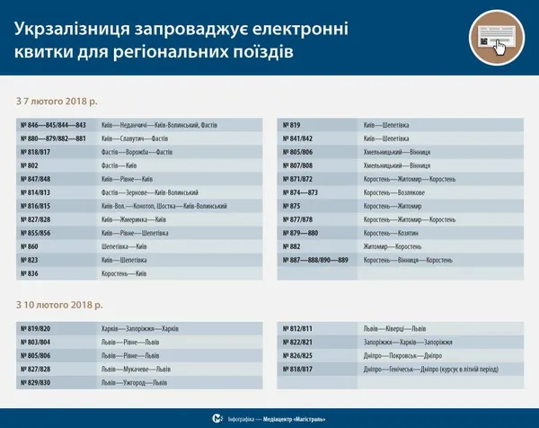 «Укрзалізниця» запустила онлайн-продаж квитків на регіональні поїзди