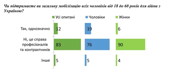 Чому Путін навряд чи проведе мобілізацію і застосує ядерну зброю