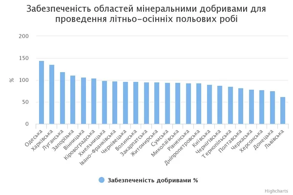 Волинь серед лідерів за кількістю міндобрив (рейтинг)