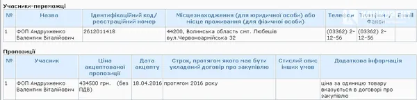 На Волині перевірять, чи порушили освітяни закон, купивши м'яса майже на півмільйона
