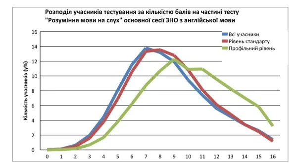 Скандальне ЗНО: з аудіюванням не впоралися лише 0,02% учасників