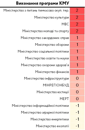 Які з міністерств працювали найкраще: рейтинг ефективності уряду Гройсмана