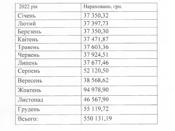 Зарплата Володимира Міллера