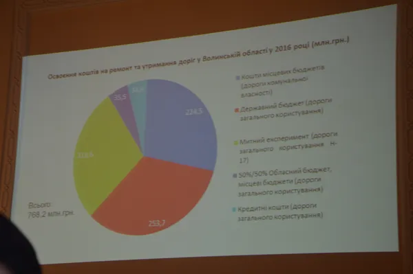 Скільки грошей витратять на дороги Волині у 2017 році