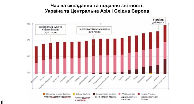 Україна вдвічі покращила позиції в рейтингу Paying Taxes