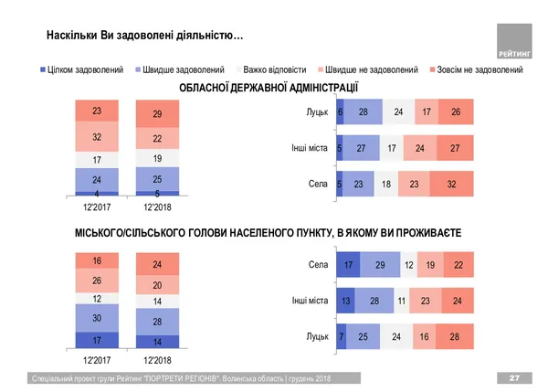 Майже половина лучан не задоволені очільником міста