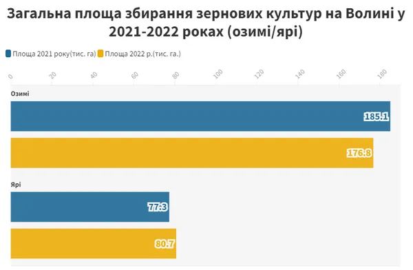 Як Волинь відреагувала на світову зернову кризу