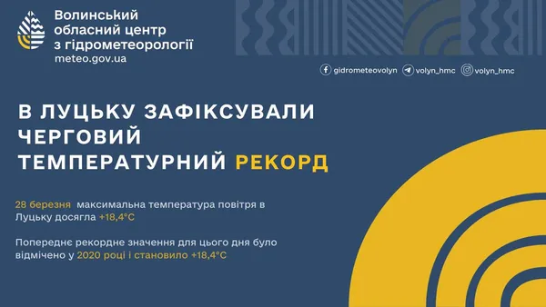 Як шість років тому: у Луцьку зафіксували температурний рекорд