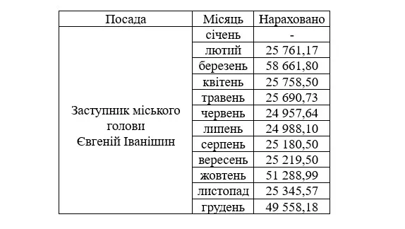 Зарплата Євгенія Іванішина