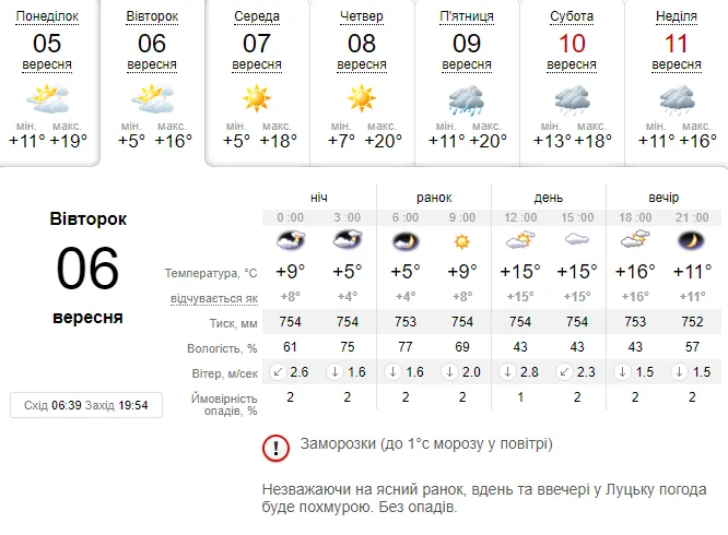 Сонячно, та вже не спека: погода в Луцьку на вівторок, 6 вересня